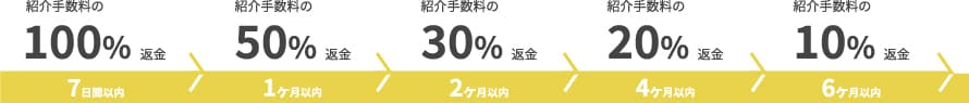 紹介手数料の返金についての表