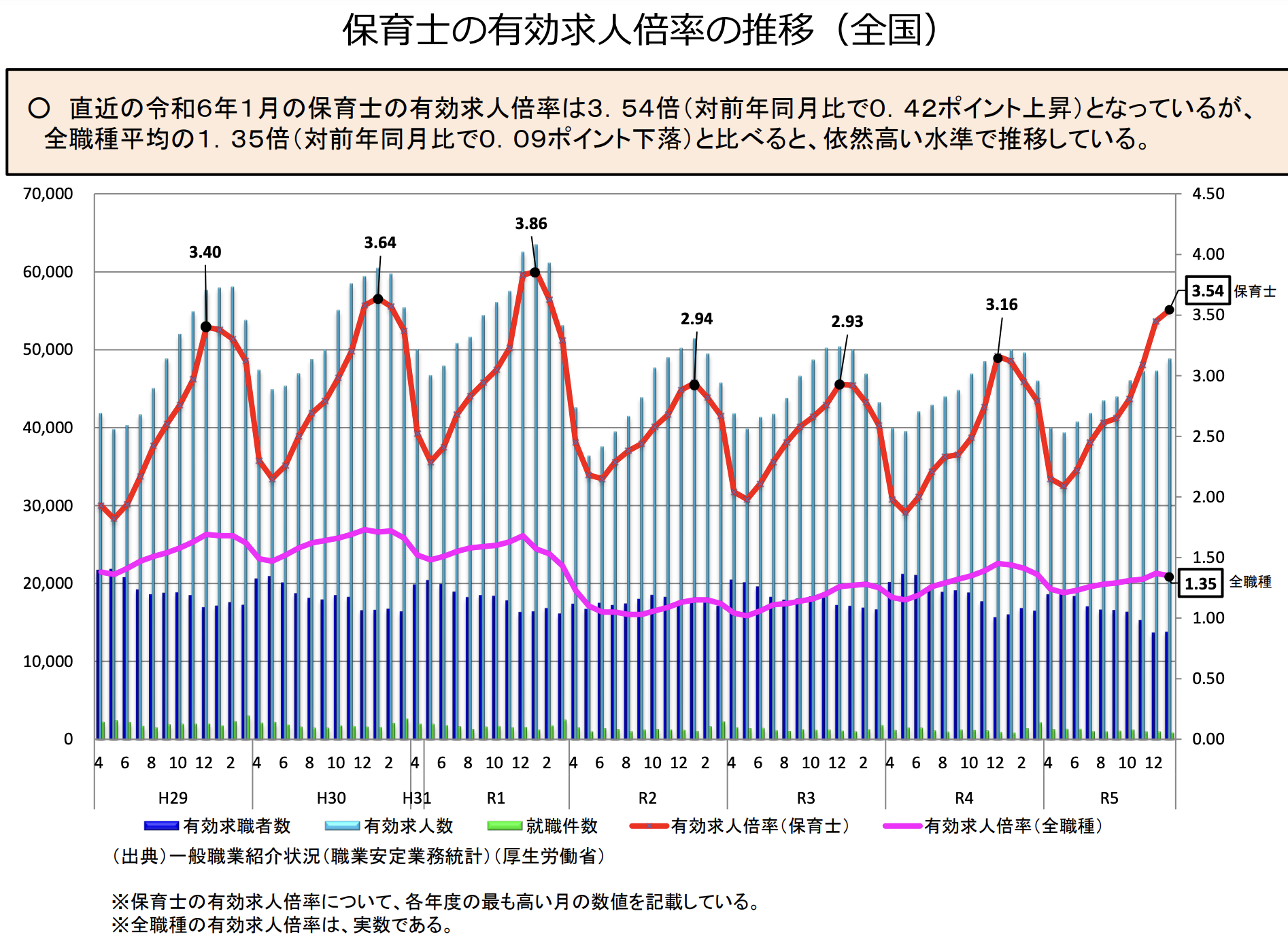 保育士の求人数の推移を示したグラフ