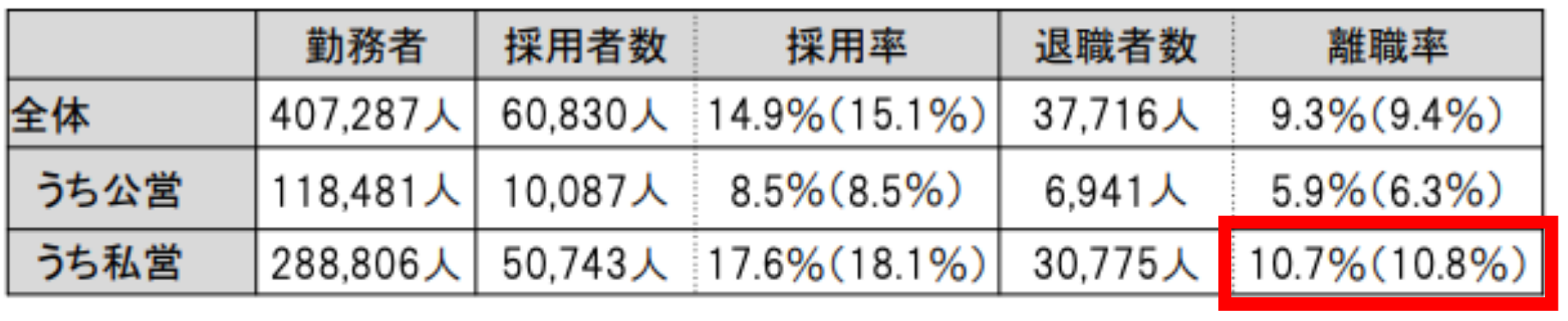 保育士の離職率を示した表