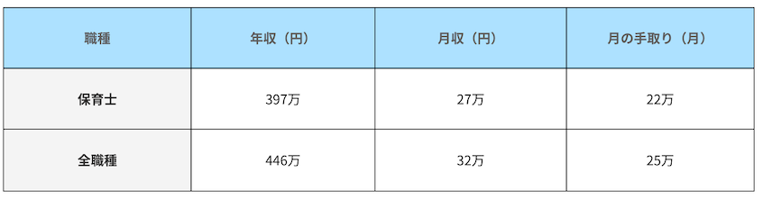 保育士と全職種の平均給与を示した表