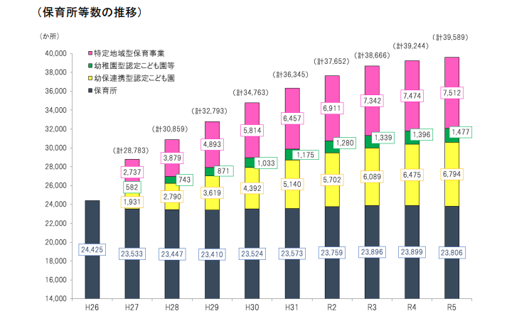 保育園数の推移