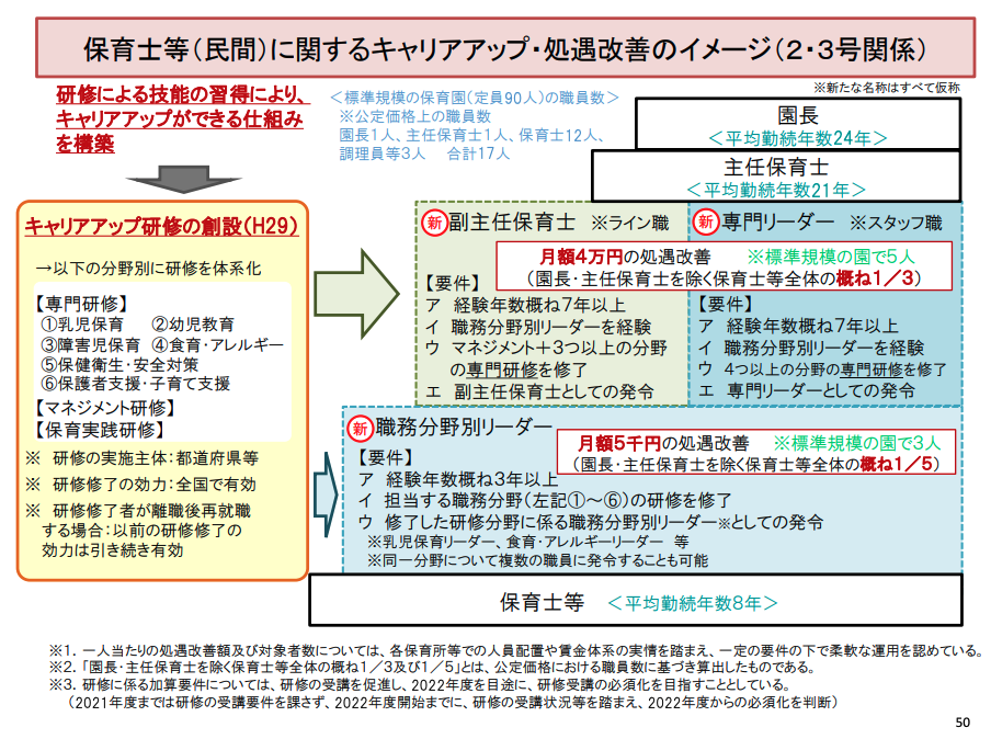 保育士のキャリアアップ研修の仕組み図