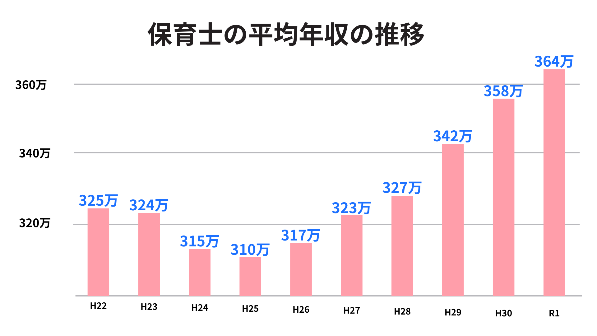 保育士の年収推移のグラフ