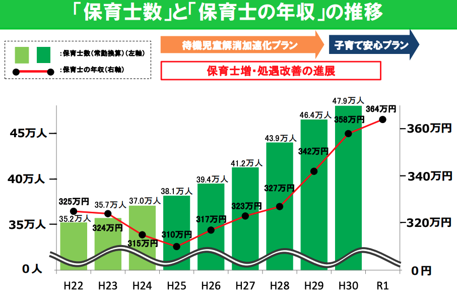 保育士の年収推移