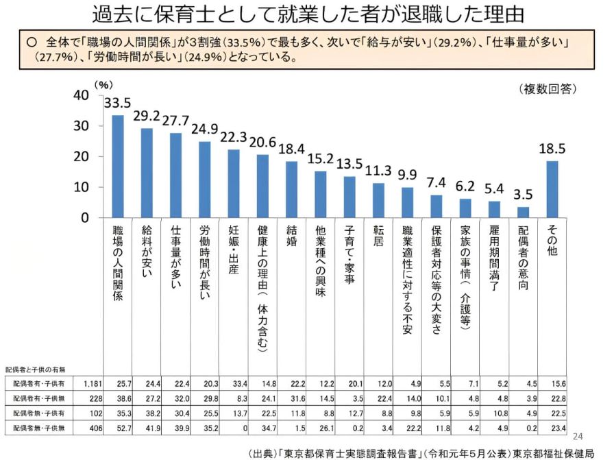 保育士の退職理由の資料