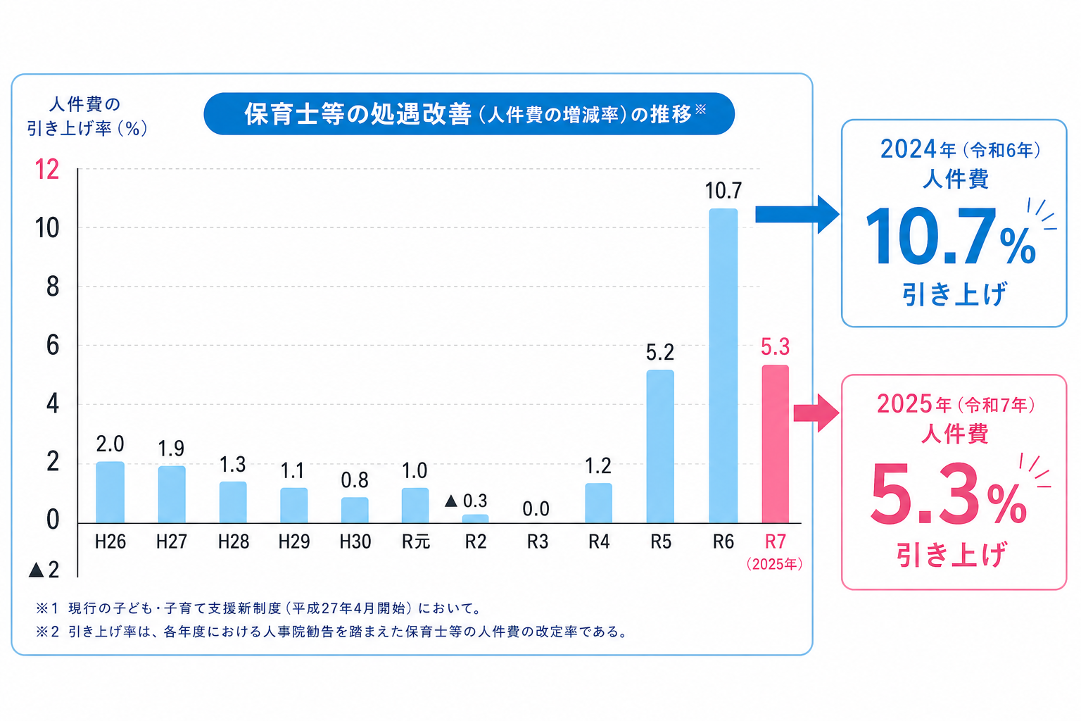 保育士の処遇改善