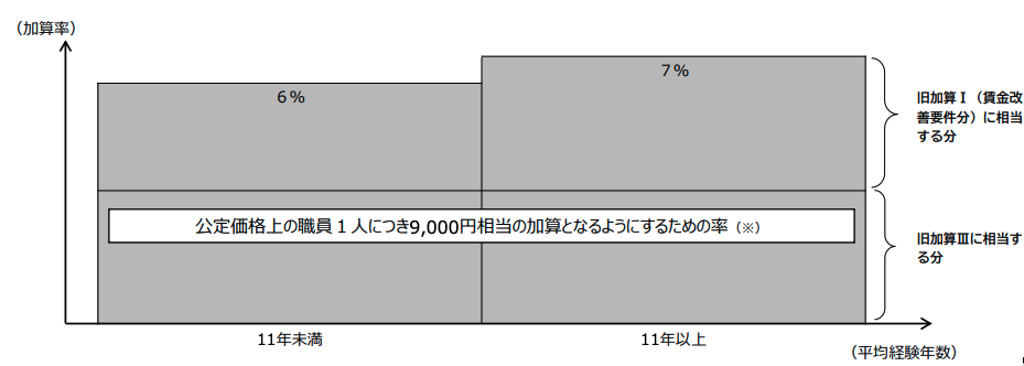 区分2の処遇改善