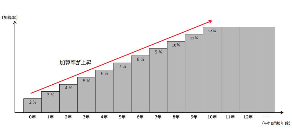 区分1の処遇改善