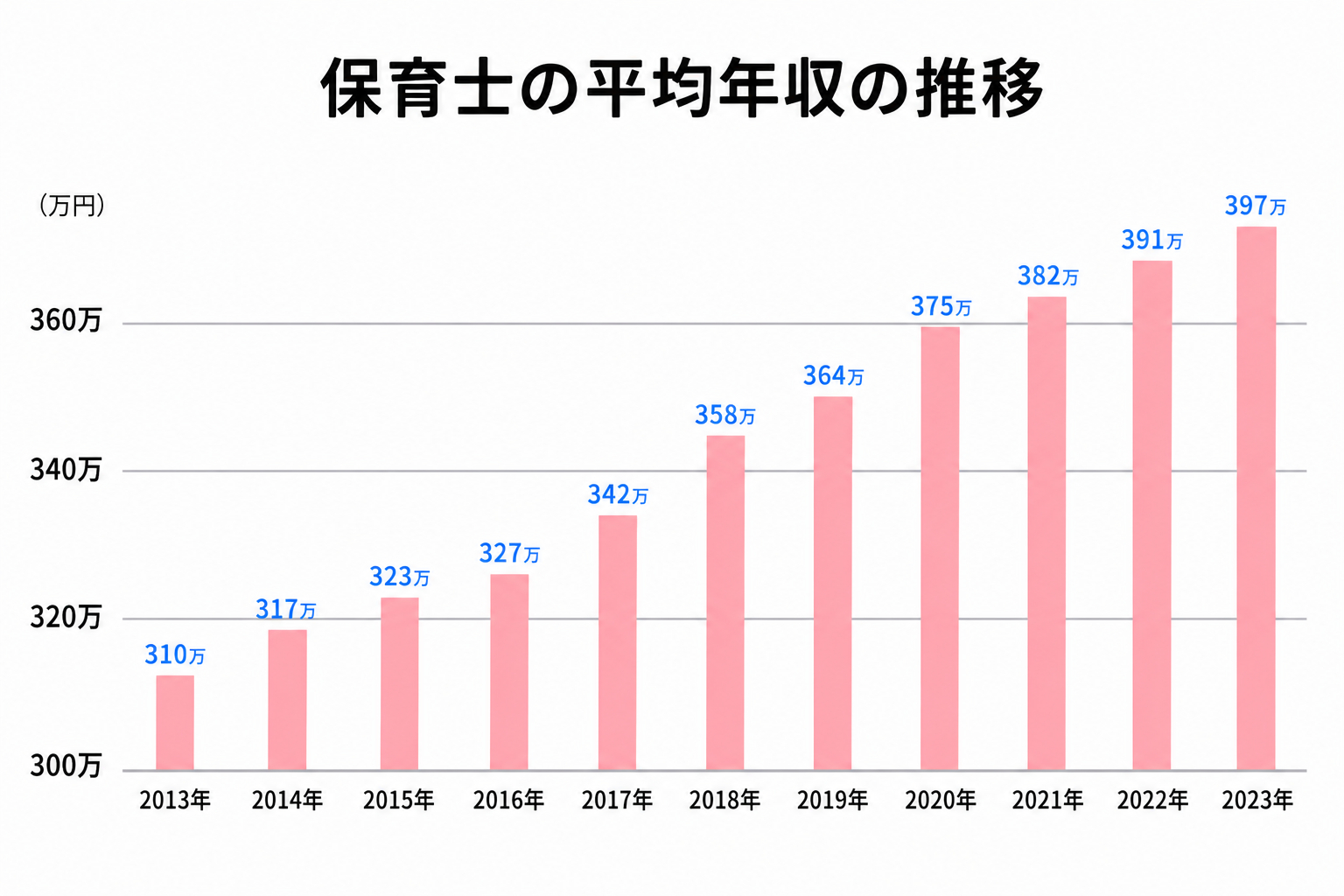 保育士の平均年収の推移