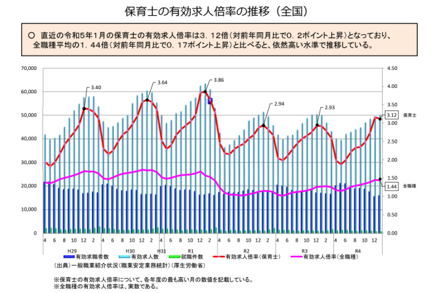 保育士有効求人倍率
