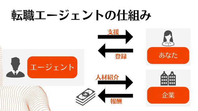 エージェントの報酬の仕組み