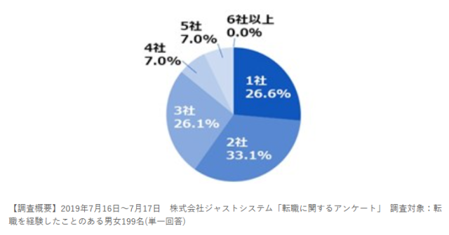 転職エージェント併用数